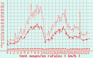 Courbe de la force du vent pour La Roche-sur-Yon (85)