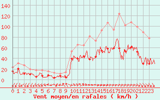 Courbe de la force du vent pour Ajaccio - Campo dell
