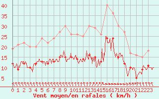 Courbe de la force du vent pour Dieppe (76)