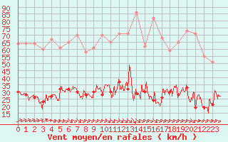 Courbe de la force du vent pour Ile d