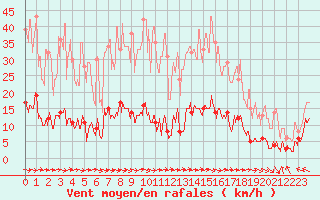 Courbe de la force du vent pour Saint-Sauveur-Camprieu (30)