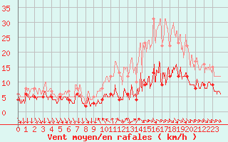 Courbe de la force du vent pour Saint-Martin-de-Fressengeas (24)