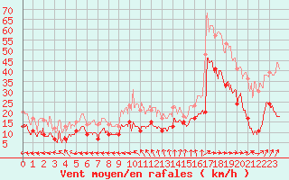 Courbe de la force du vent pour Cap de la Hve (76)