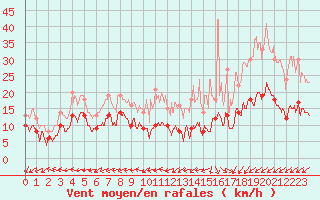 Courbe de la force du vent pour Lanvoc (29)