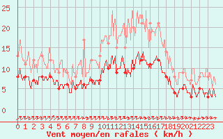 Courbe de la force du vent pour Saint-Priv (89)