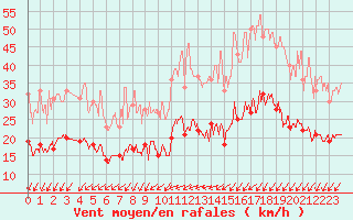 Courbe de la force du vent pour Le Touquet (62)