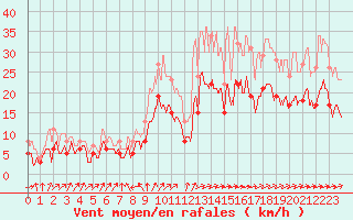 Courbe de la force du vent pour Rodez (12)