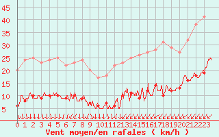 Courbe de la force du vent pour Mont-Saint-Vincent (71)