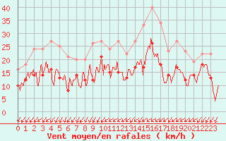 Courbe de la force du vent pour Avord (18)