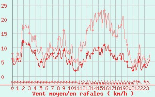 Courbe de la force du vent pour Guret Saint-Laurent (23)