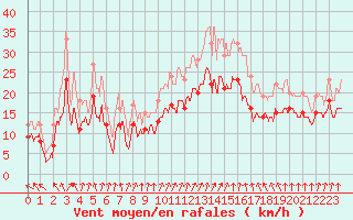 Courbe de la force du vent pour Chteaudun (28)