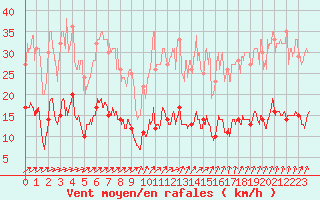 Courbe de la force du vent pour Langres (52) 