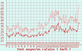 Courbe de la force du vent pour Alenon (61)