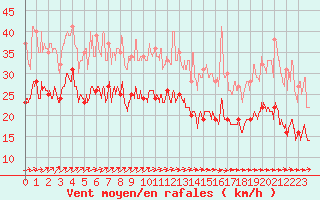 Courbe de la force du vent pour Le Havre - Octeville (76)