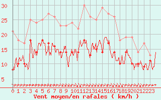 Courbe de la force du vent pour Rodez (12)