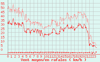 Courbe de la force du vent pour Superbesse (63)