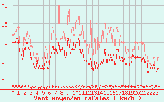 Courbe de la force du vent pour Nmes - Garons (30)