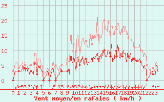 Courbe de la force du vent pour Montauban (82)