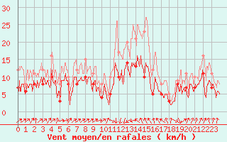 Courbe de la force du vent pour Bastia (2B)