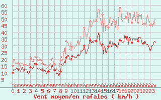 Courbe de la force du vent pour Rodez (12)