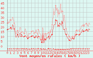 Courbe de la force du vent pour Evreux (27)