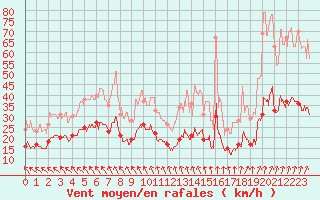 Courbe de la force du vent pour Deauville (14)