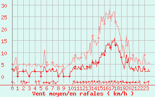 Courbe de la force du vent pour Brianon (05)