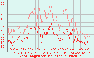 Courbe de la force du vent pour Nmes - Garons (30)