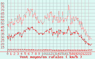 Courbe de la force du vent pour Lanvoc (29)