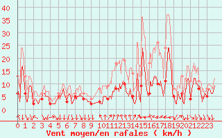 Courbe de la force du vent pour Saint-tienne-Valle-Franaise (48)