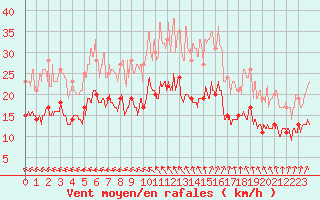 Courbe de la force du vent pour Laval (53)