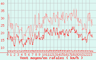 Courbe de la force du vent pour Caen (14)