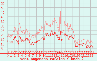 Courbe de la force du vent pour Laval (53)