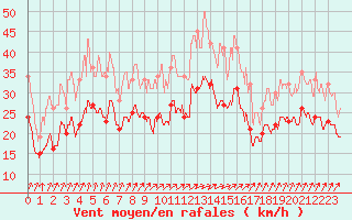 Courbe de la force du vent pour Metz-Nancy-Lorraine (57)