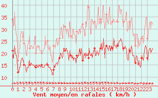 Courbe de la force du vent pour Saint-Quentin (02)