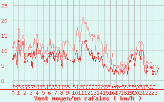 Courbe de la force du vent pour Chambry / Aix-Les-Bains (73)