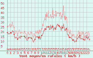 Courbe de la force du vent pour Albert-Bray (80)