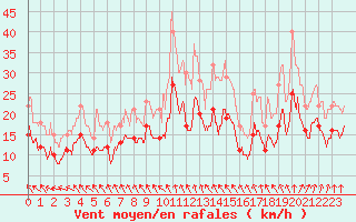 Courbe de la force du vent pour Troyes (10)