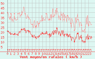 Courbe de la force du vent pour Dieppe (76)