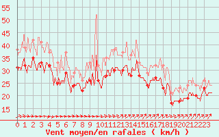 Courbe de la force du vent pour Biscarrosse (40)