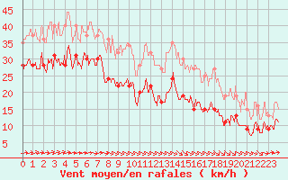 Courbe de la force du vent pour Cap Ferret (33)