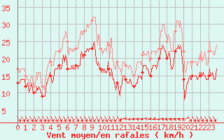 Courbe de la force du vent pour Nice (06)