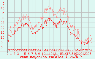 Courbe de la force du vent pour Figari (2A)