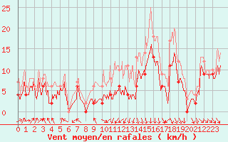 Courbe de la force du vent pour Roanne (42)