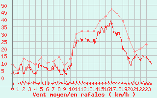 Courbe de la force du vent pour Leucate (11)