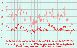 Courbe de la force du vent pour Felletin (23)