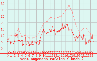 Courbe de la force du vent pour Bziers Cap d