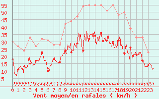Courbe de la force du vent pour Caen (14)
