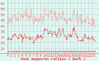 Courbe de la force du vent pour Boulogne (62)