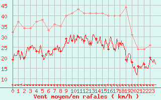 Courbe de la force du vent pour Pontoise - Cormeilles (95)